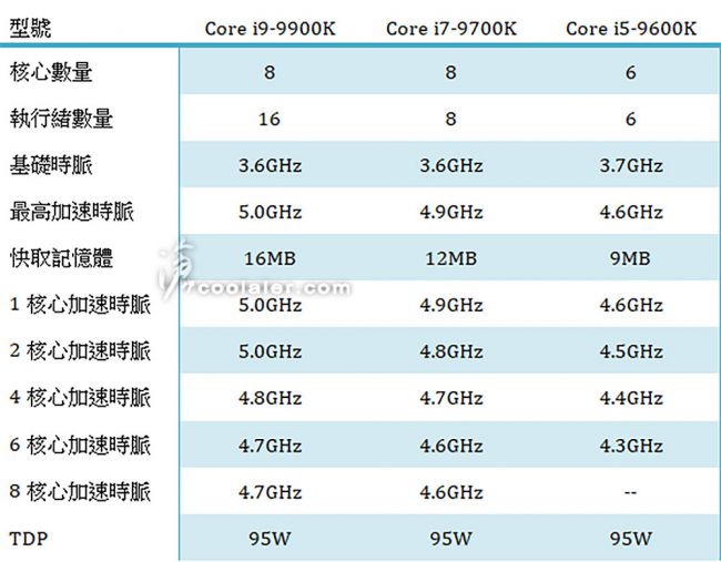 Intel Core i9-9900K İşlemcisi 5 GHz Sahip Olacak
